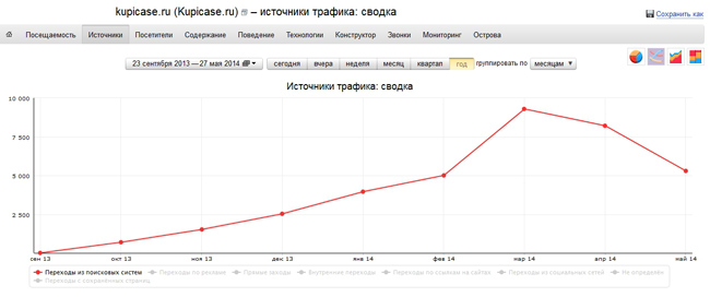 Кейс Kupicase.ru